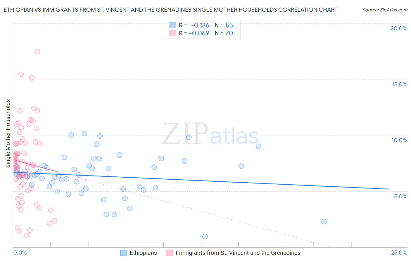 Ethiopian vs Immigrants from St. Vincent and the Grenadines Single Mother Households