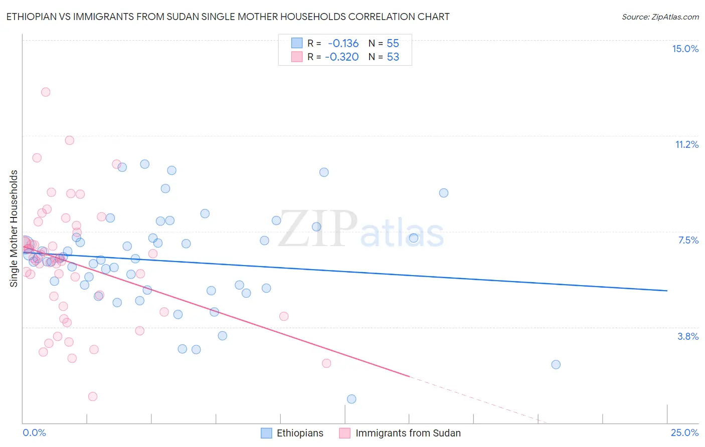 Ethiopian vs Immigrants from Sudan Single Mother Households