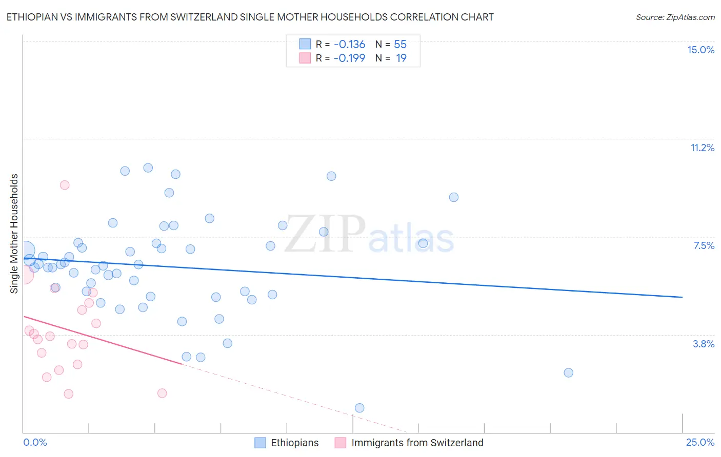 Ethiopian vs Immigrants from Switzerland Single Mother Households