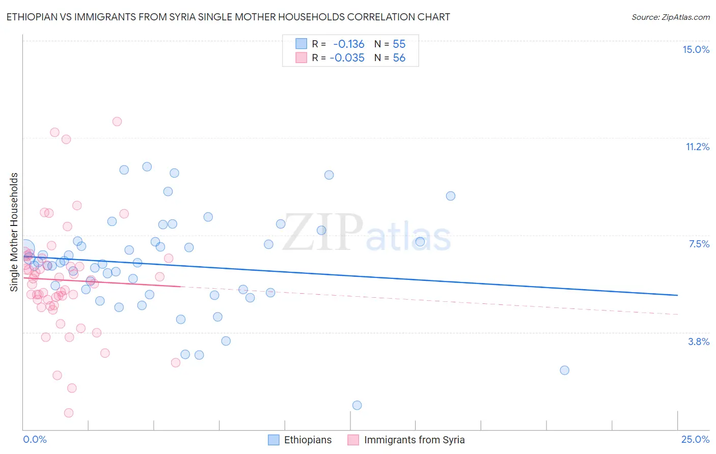 Ethiopian vs Immigrants from Syria Single Mother Households