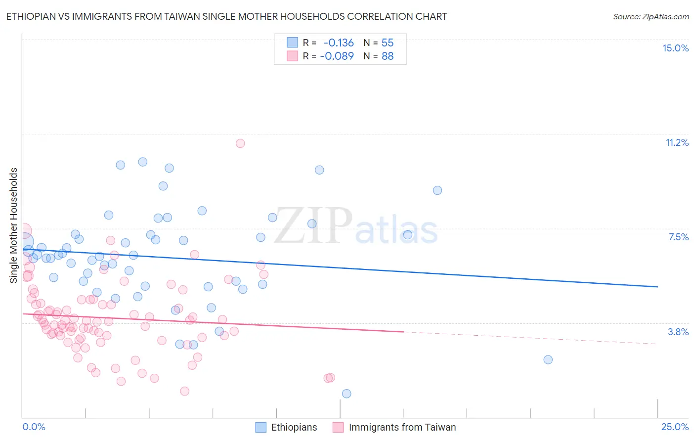 Ethiopian vs Immigrants from Taiwan Single Mother Households