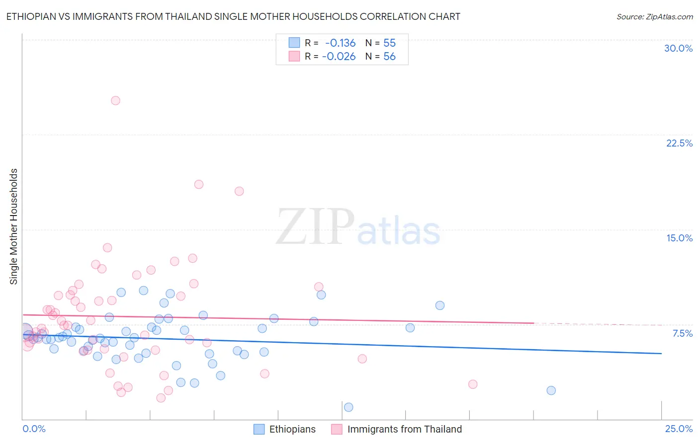 Ethiopian vs Immigrants from Thailand Single Mother Households