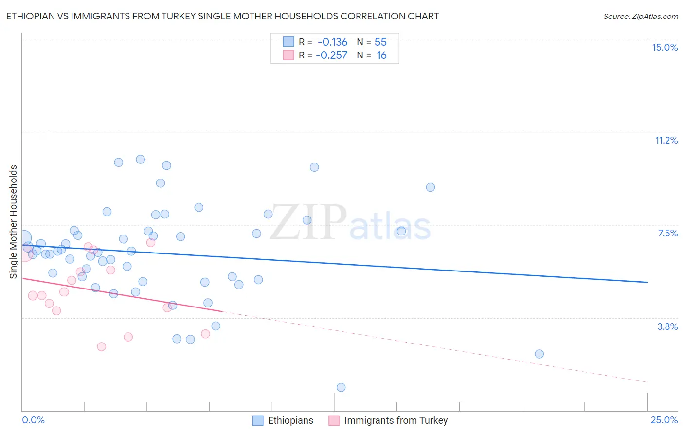 Ethiopian vs Immigrants from Turkey Single Mother Households