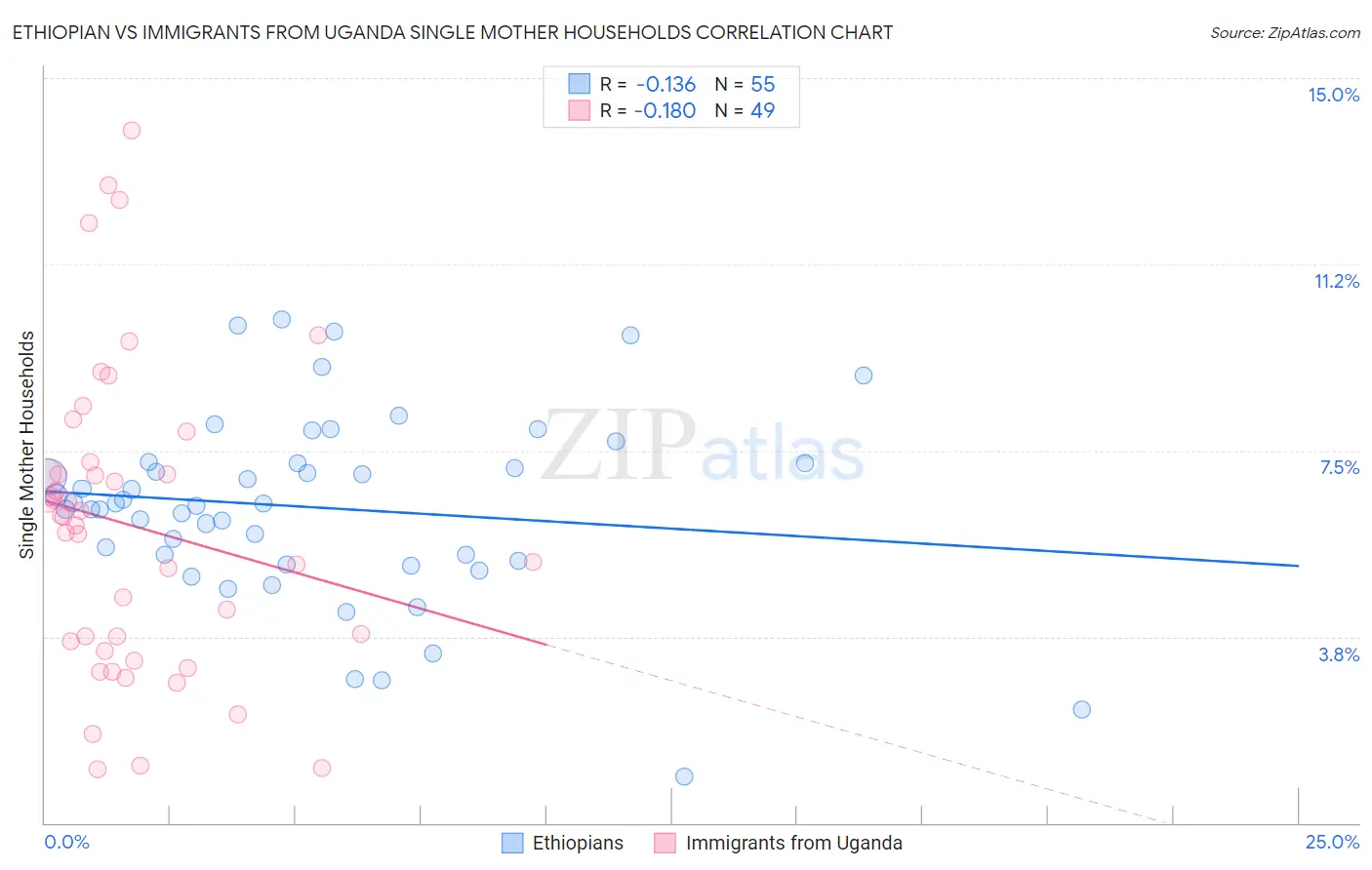 Ethiopian vs Immigrants from Uganda Single Mother Households