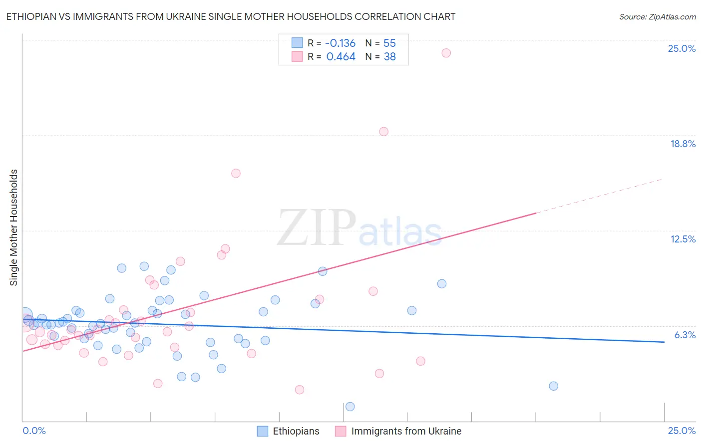 Ethiopian vs Immigrants from Ukraine Single Mother Households
