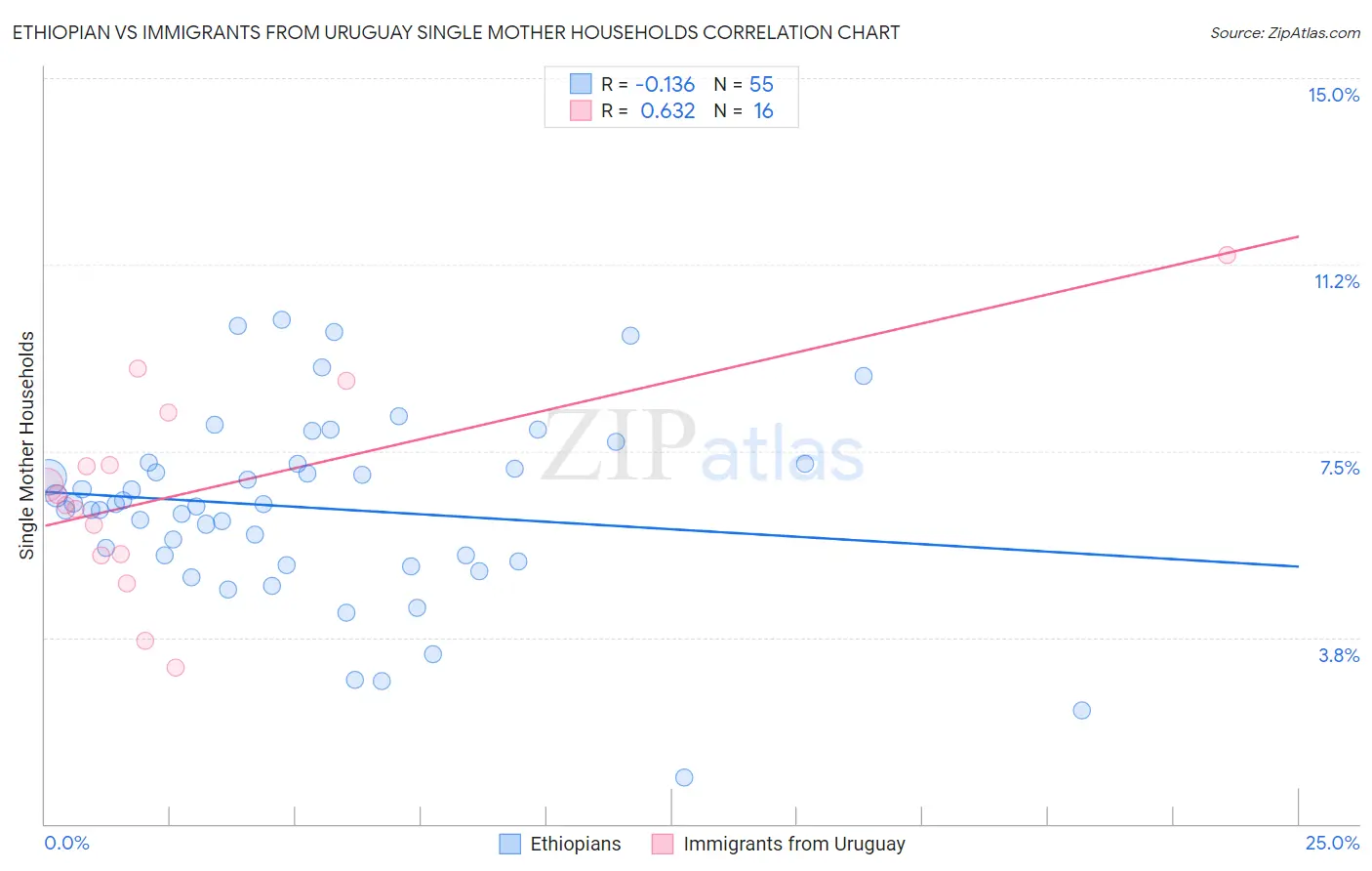Ethiopian vs Immigrants from Uruguay Single Mother Households