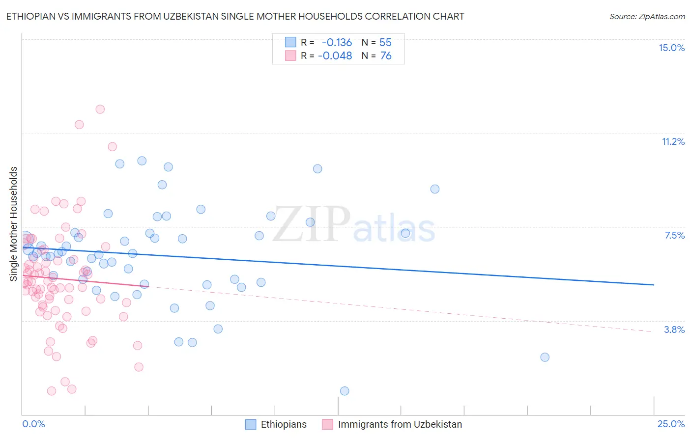 Ethiopian vs Immigrants from Uzbekistan Single Mother Households