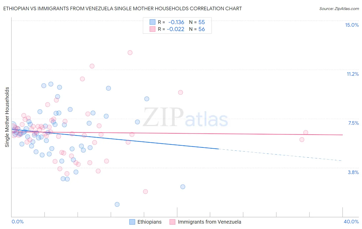 Ethiopian vs Immigrants from Venezuela Single Mother Households