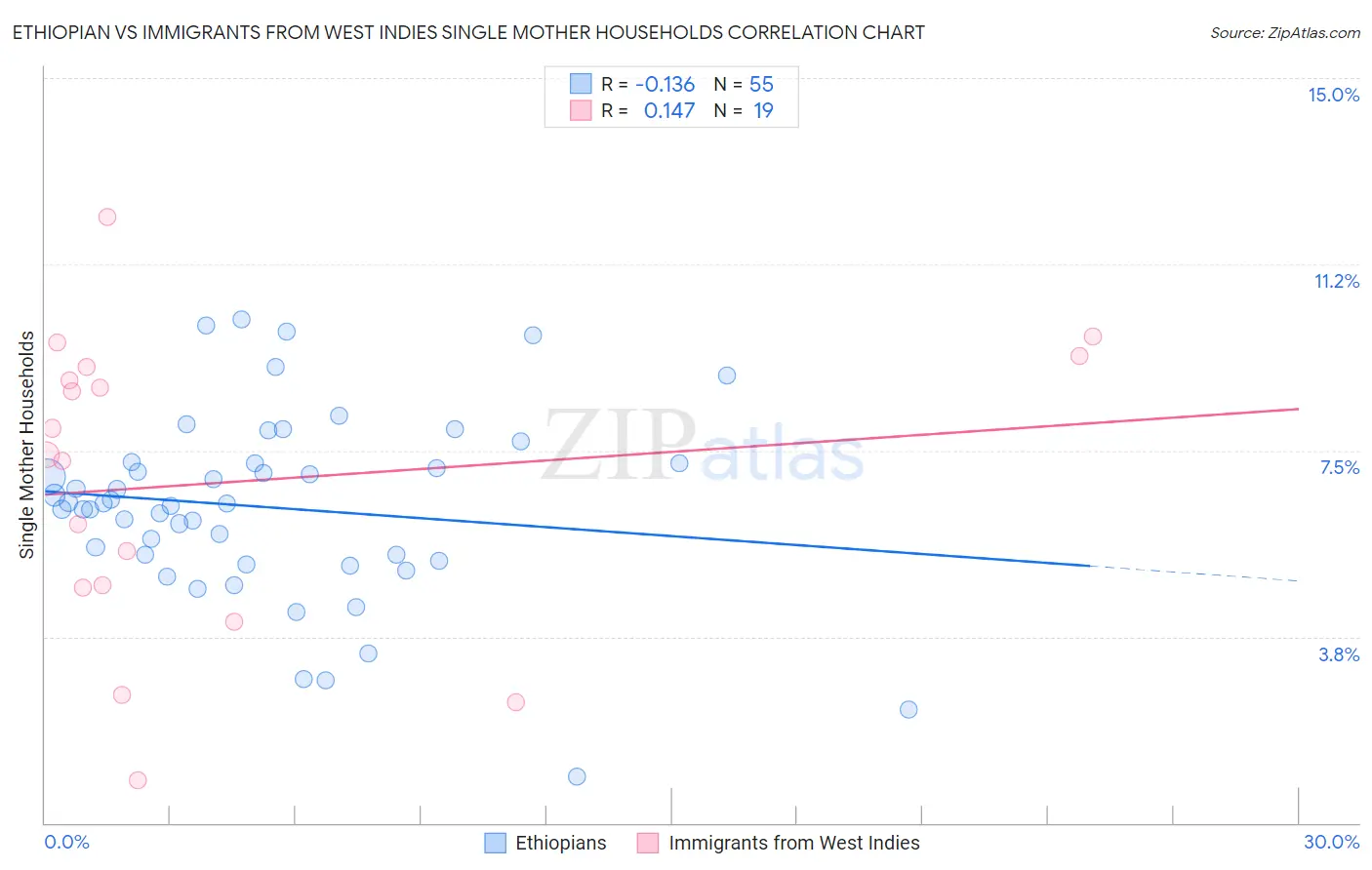 Ethiopian vs Immigrants from West Indies Single Mother Households