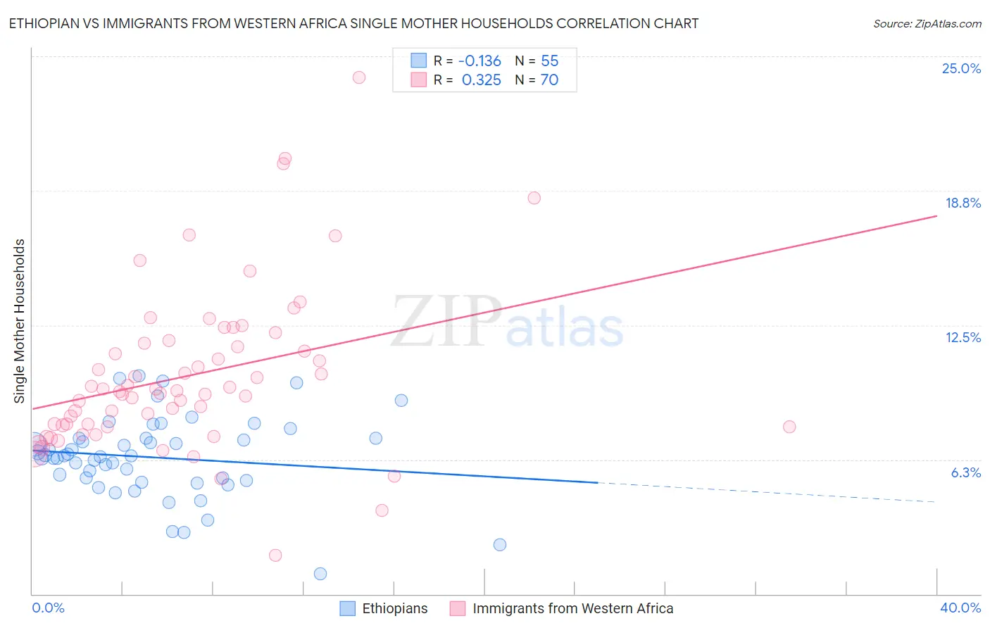 Ethiopian vs Immigrants from Western Africa Single Mother Households