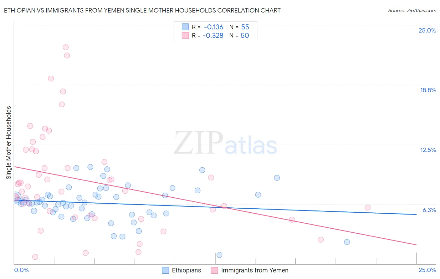 Ethiopian vs Immigrants from Yemen Single Mother Households