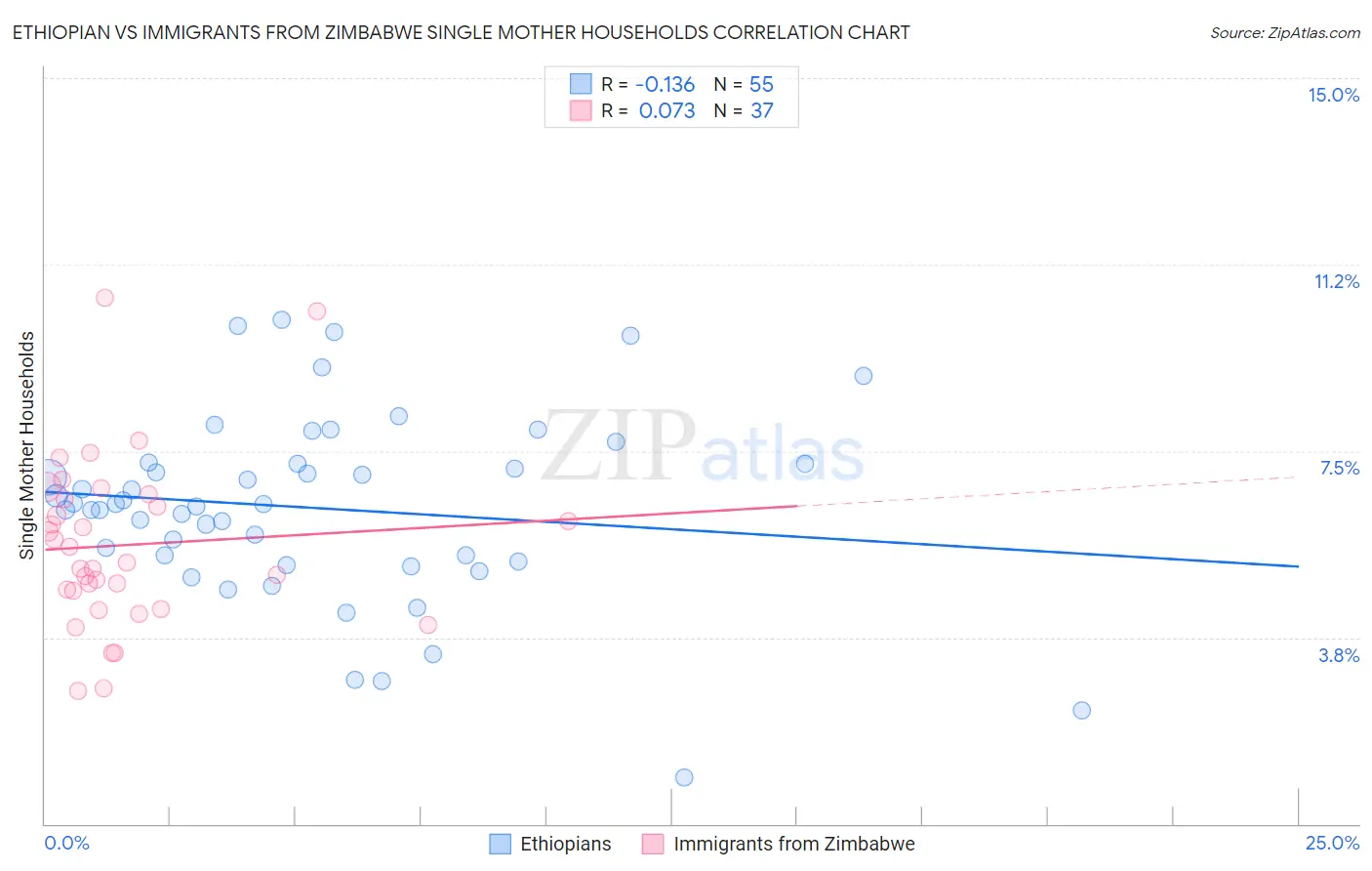 Ethiopian vs Immigrants from Zimbabwe Single Mother Households