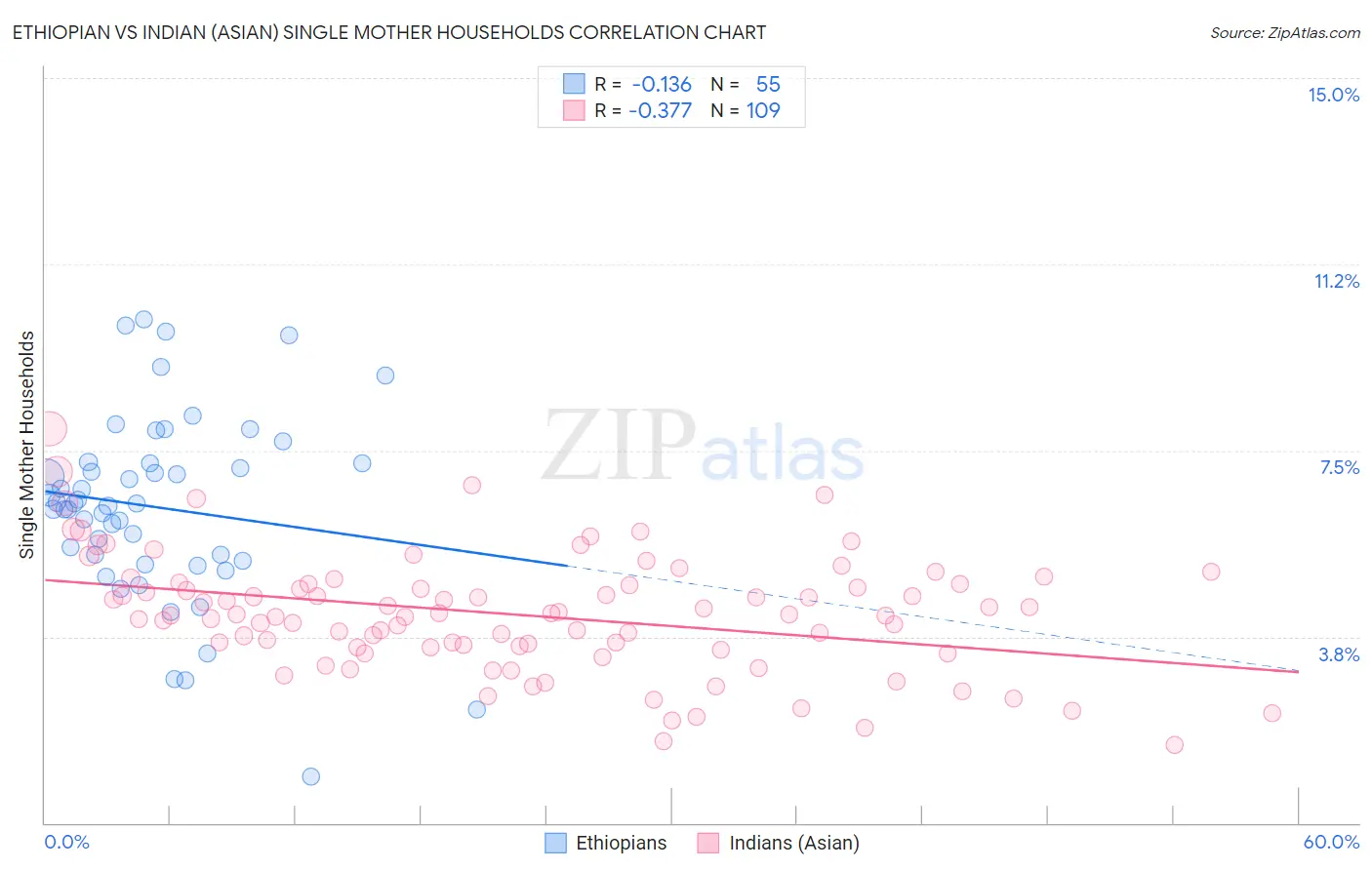 Ethiopian vs Indian (Asian) Single Mother Households