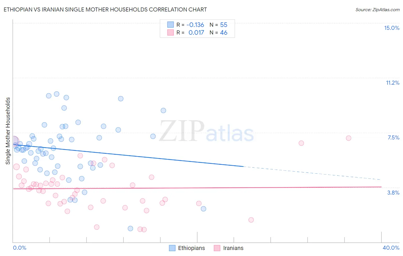 Ethiopian vs Iranian Single Mother Households