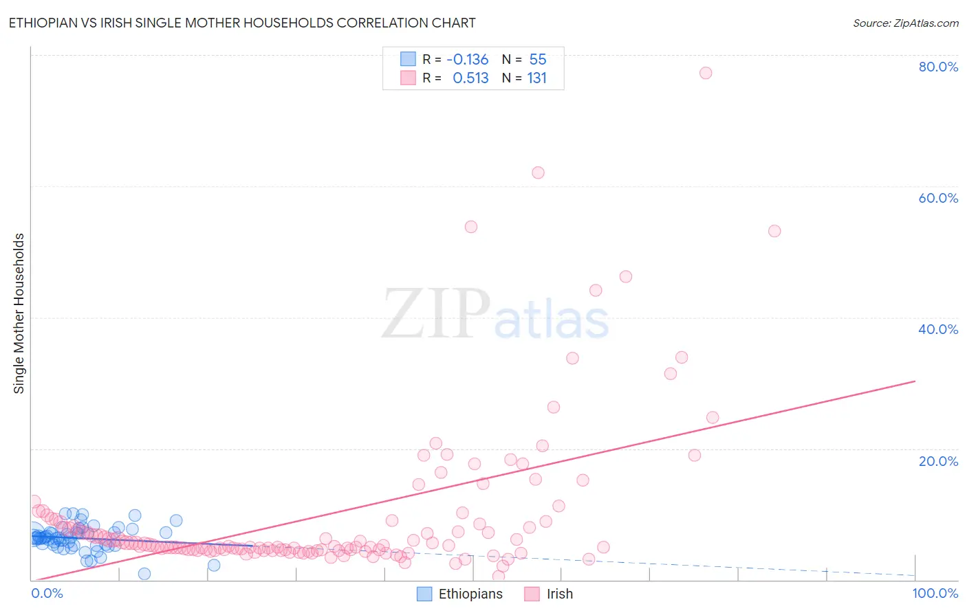 Ethiopian vs Irish Single Mother Households