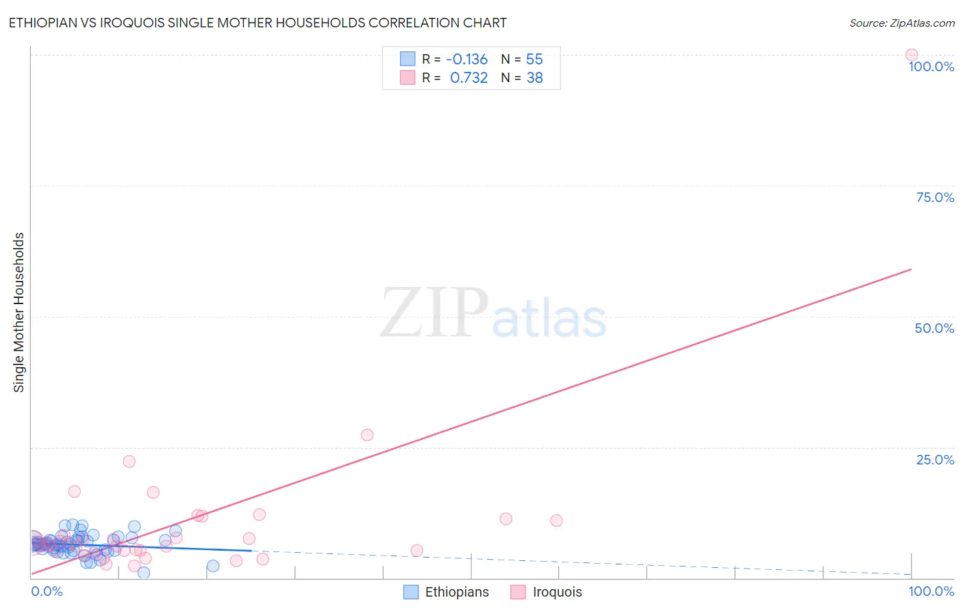 Ethiopian vs Iroquois Single Mother Households