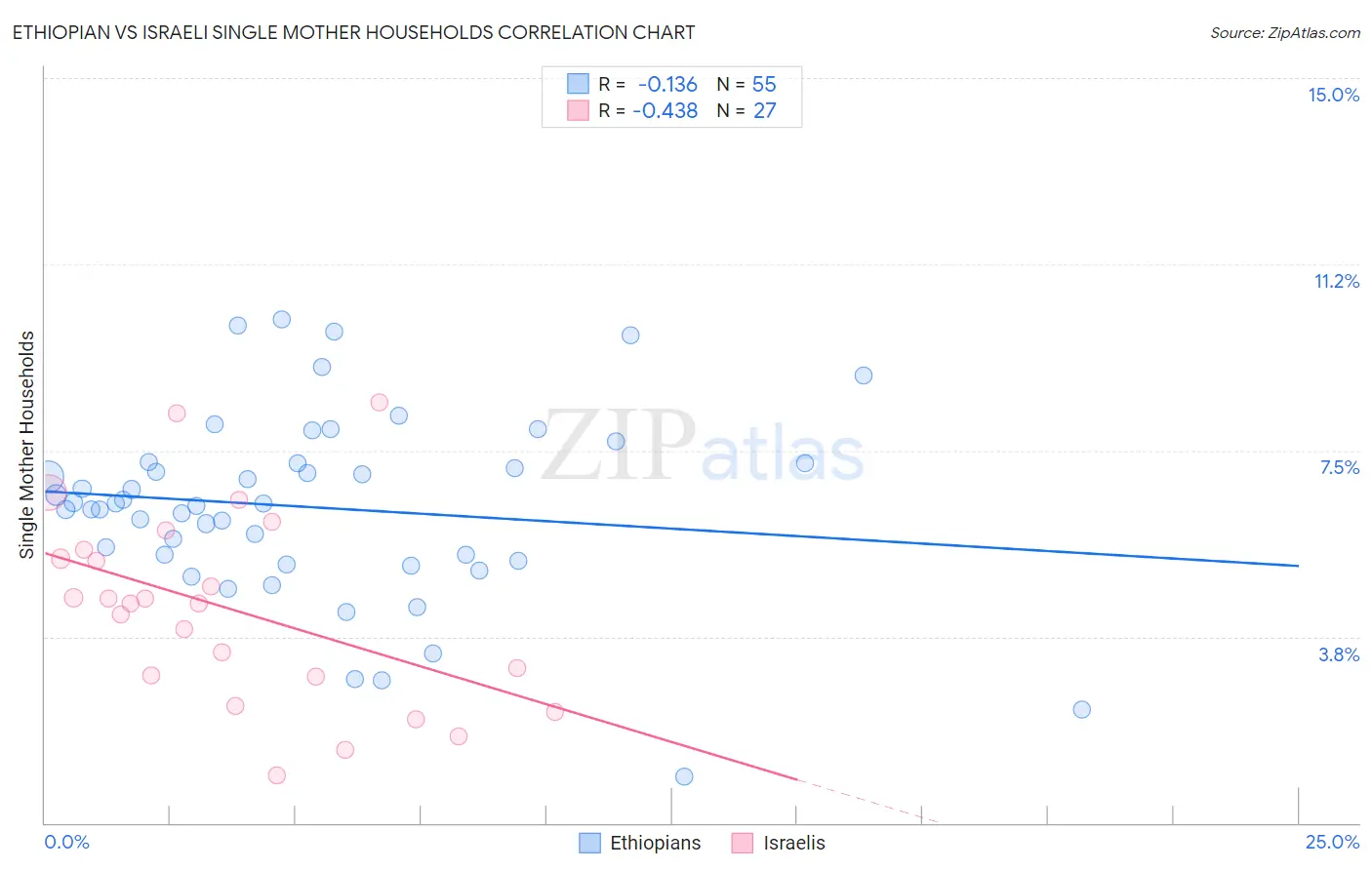 Ethiopian vs Israeli Single Mother Households