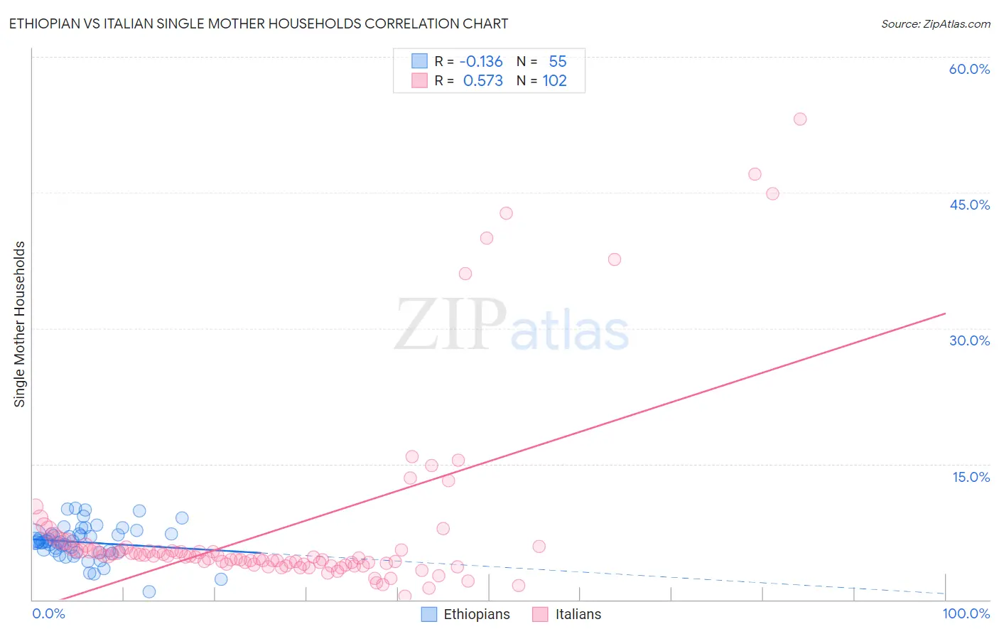 Ethiopian vs Italian Single Mother Households