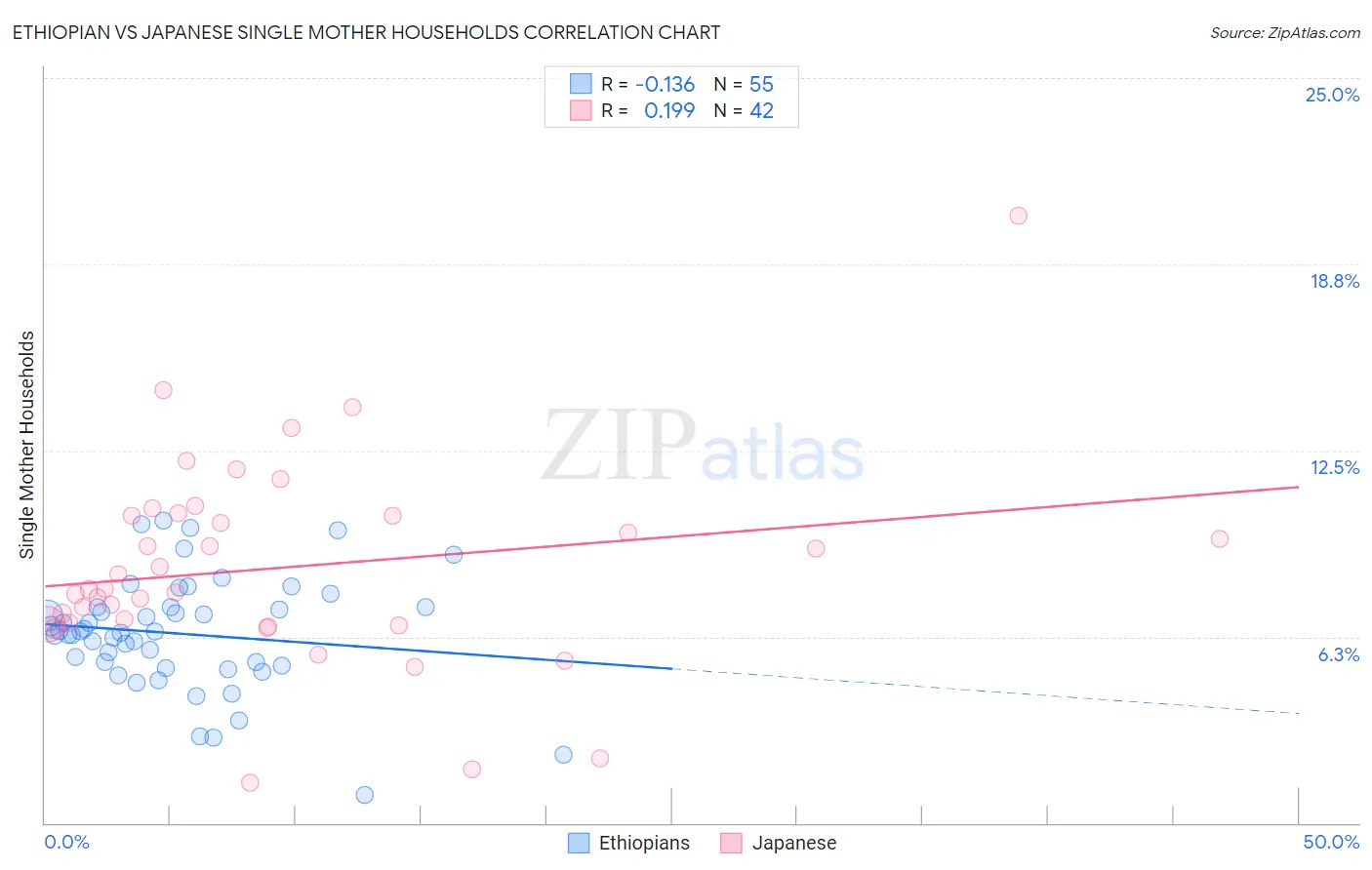 Ethiopian vs Japanese Single Mother Households