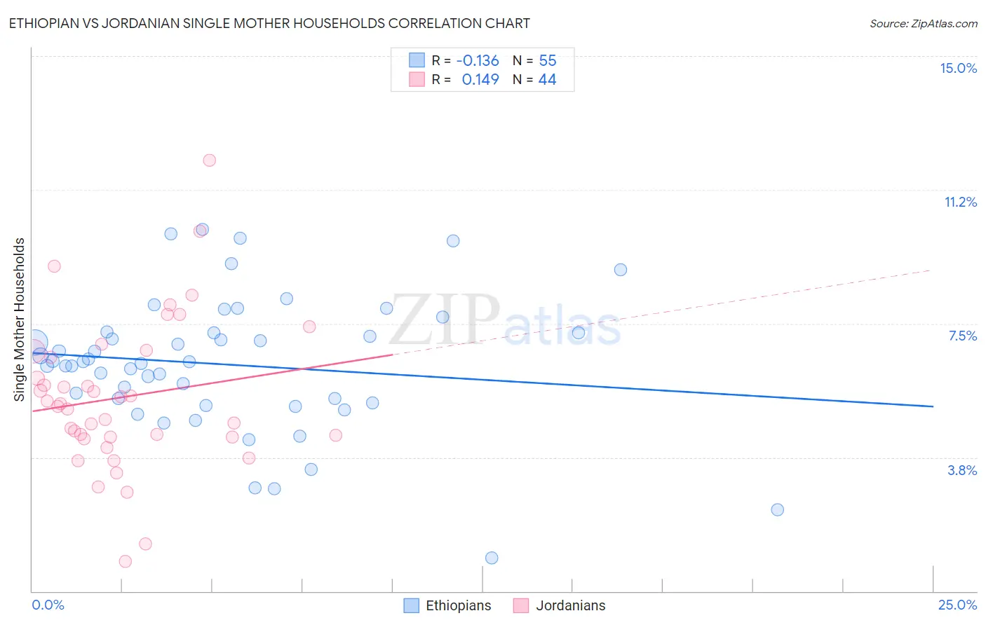 Ethiopian vs Jordanian Single Mother Households