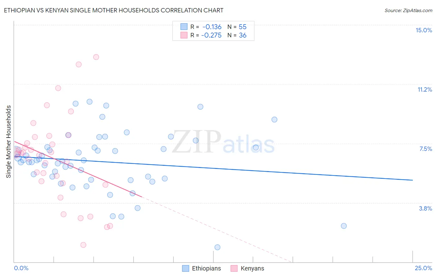 Ethiopian vs Kenyan Single Mother Households