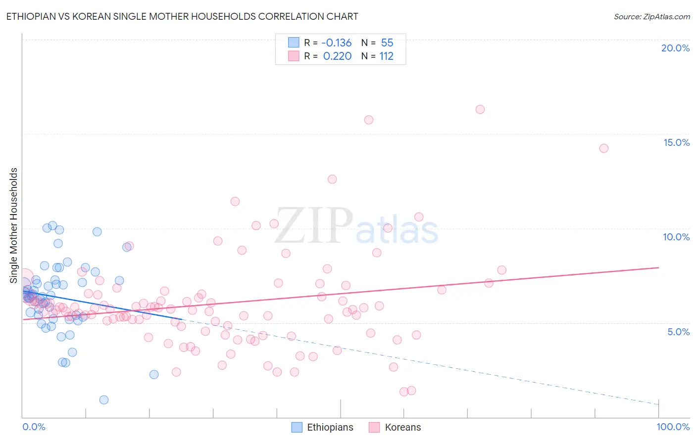 Ethiopian vs Korean Single Mother Households