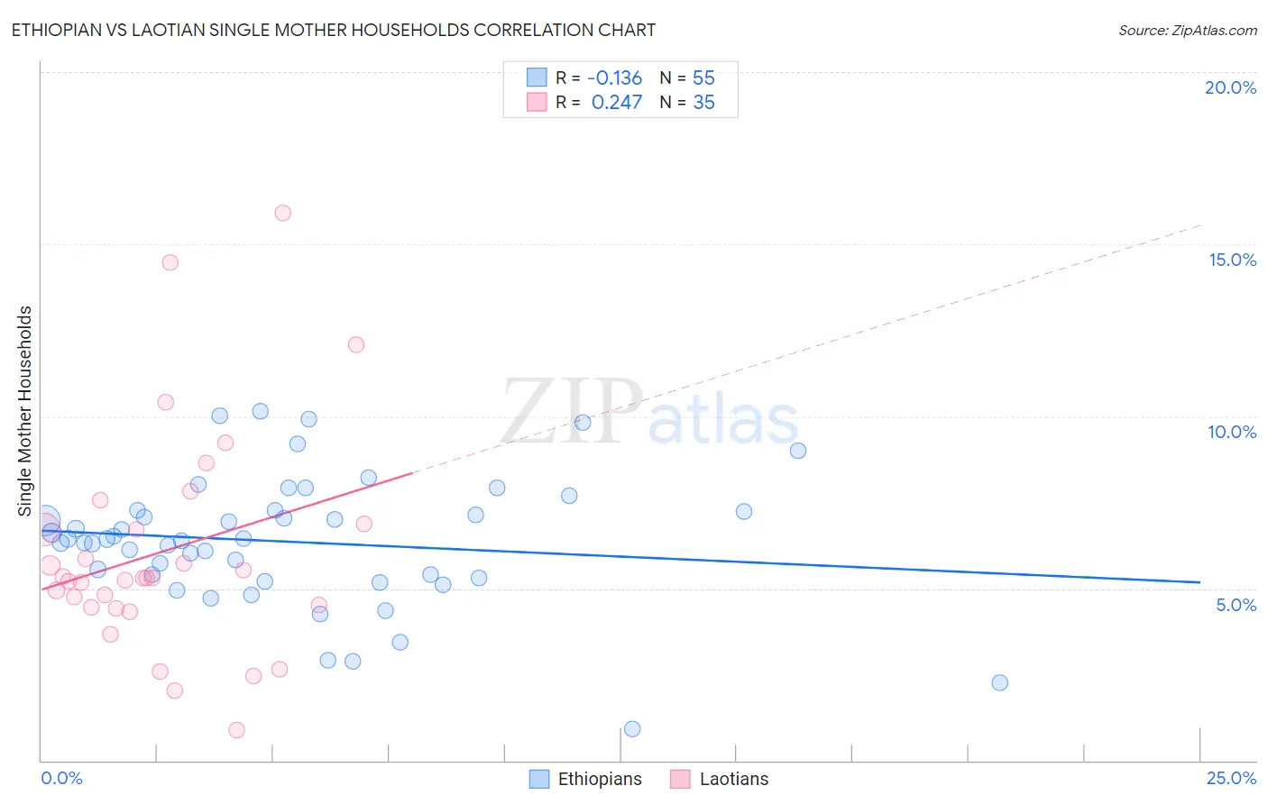 Ethiopian vs Laotian Single Mother Households