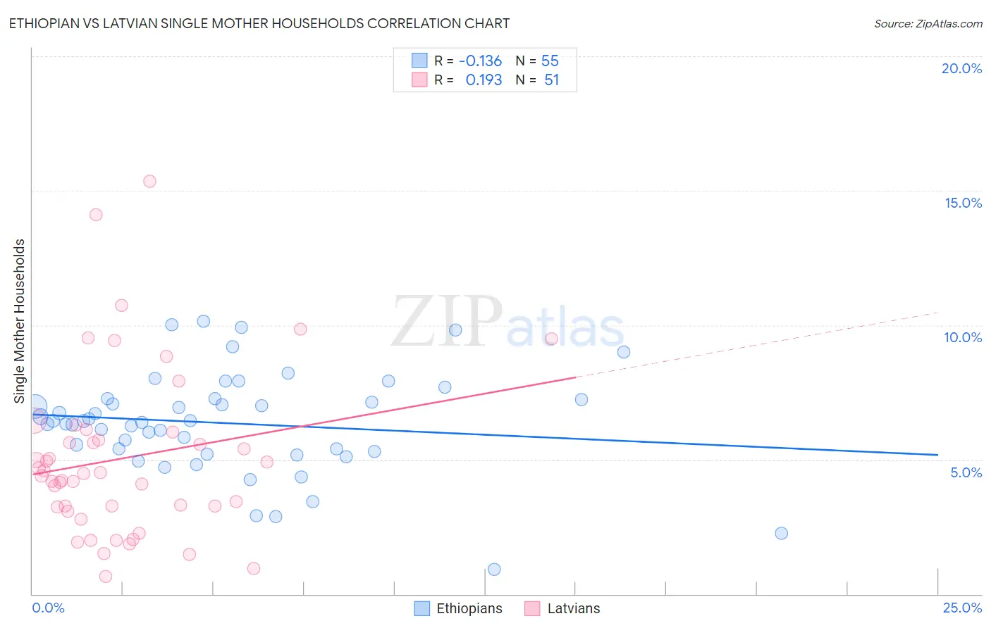 Ethiopian vs Latvian Single Mother Households