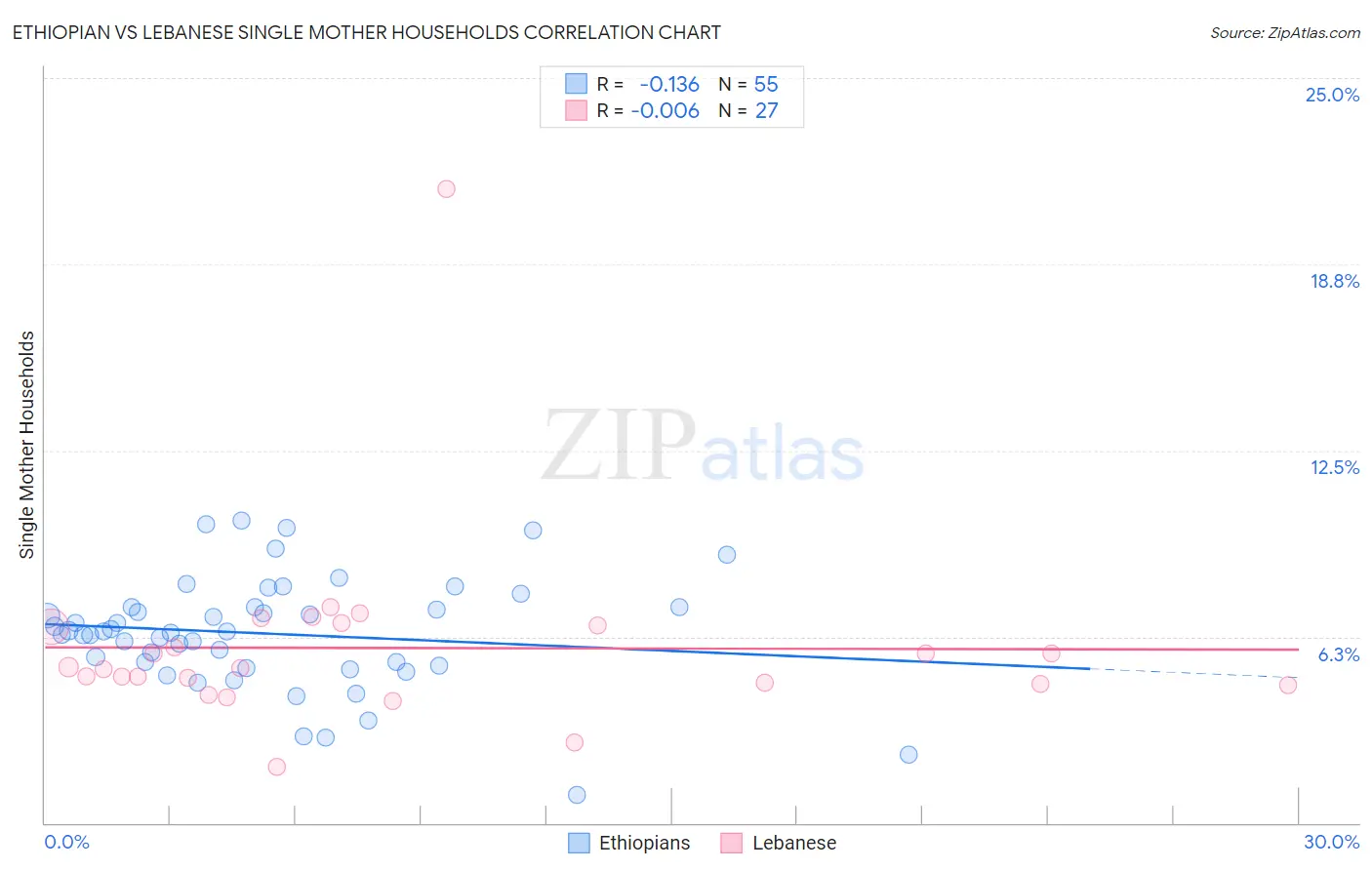Ethiopian vs Lebanese Single Mother Households