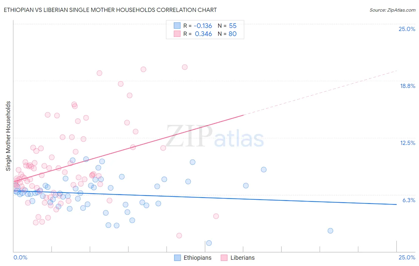 Ethiopian vs Liberian Single Mother Households