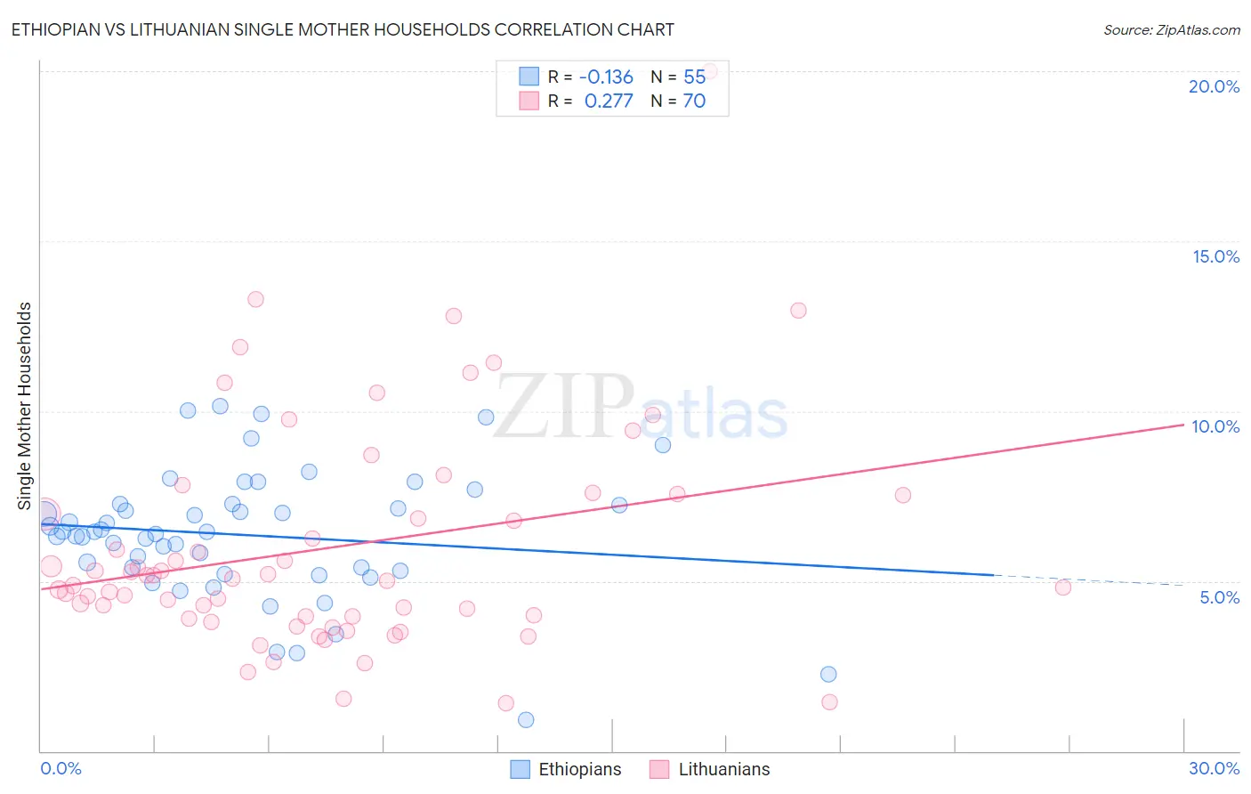 Ethiopian vs Lithuanian Single Mother Households