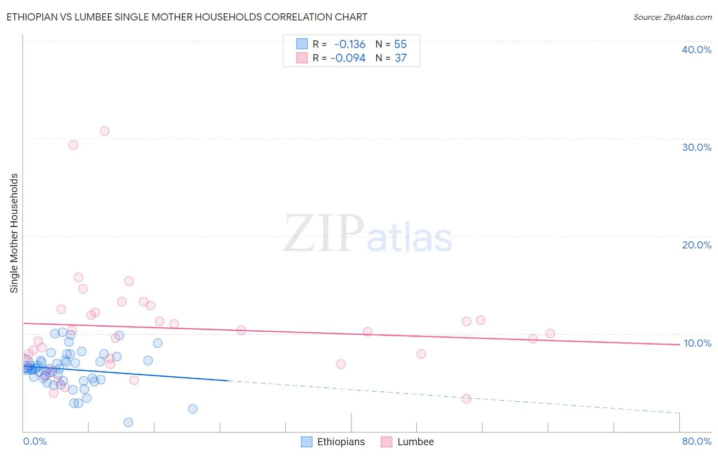 Ethiopian vs Lumbee Single Mother Households