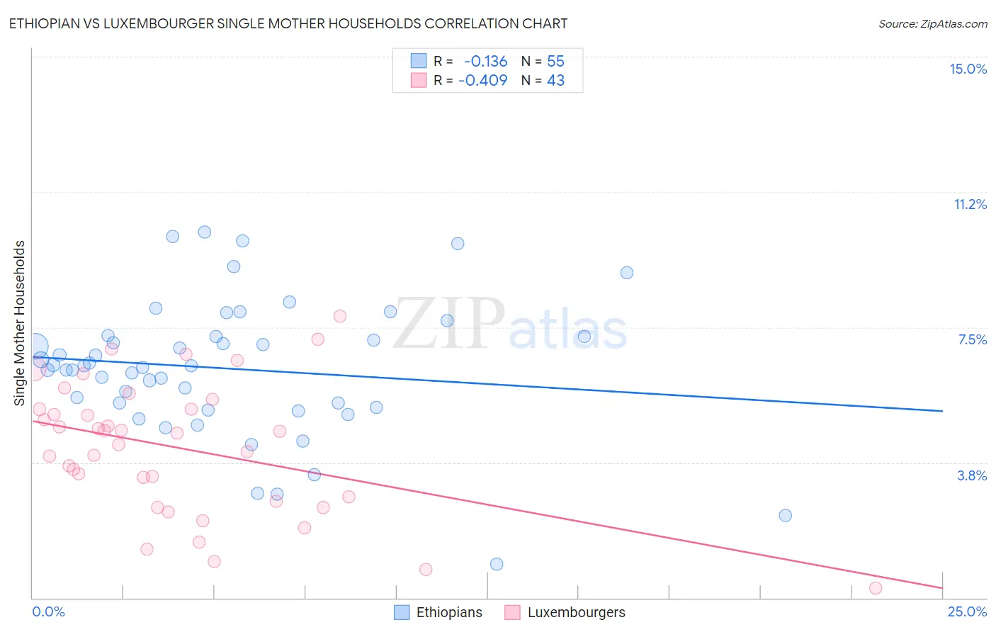 Ethiopian vs Luxembourger Single Mother Households