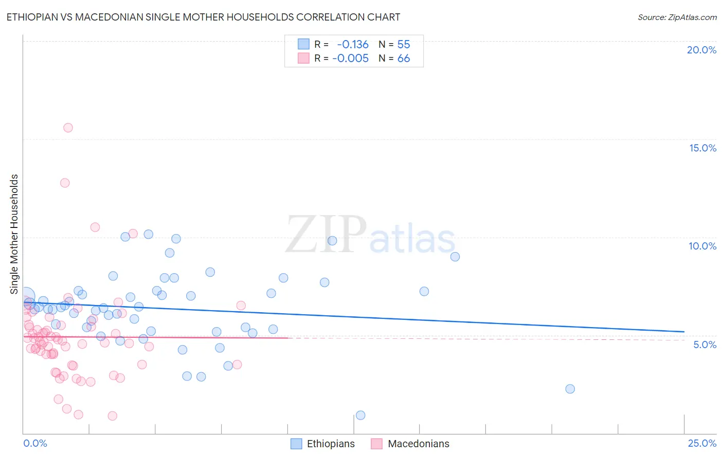 Ethiopian vs Macedonian Single Mother Households