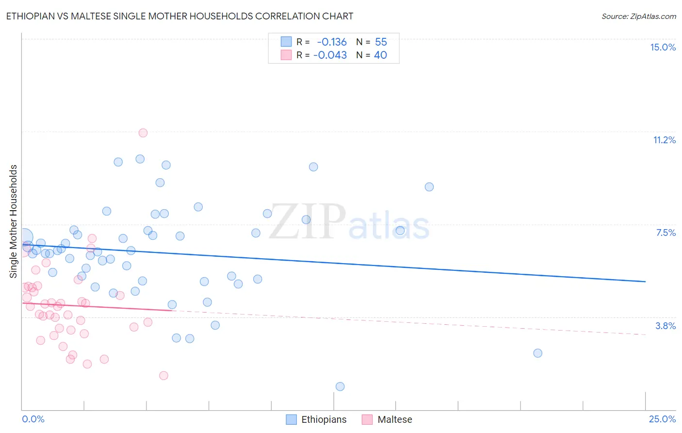 Ethiopian vs Maltese Single Mother Households