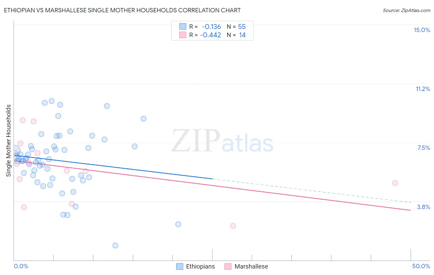 Ethiopian vs Marshallese Single Mother Households