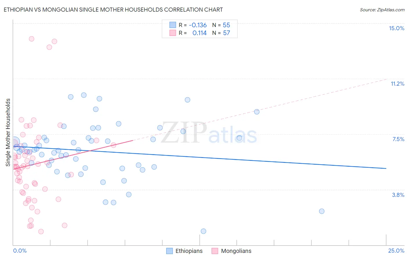 Ethiopian vs Mongolian Single Mother Households