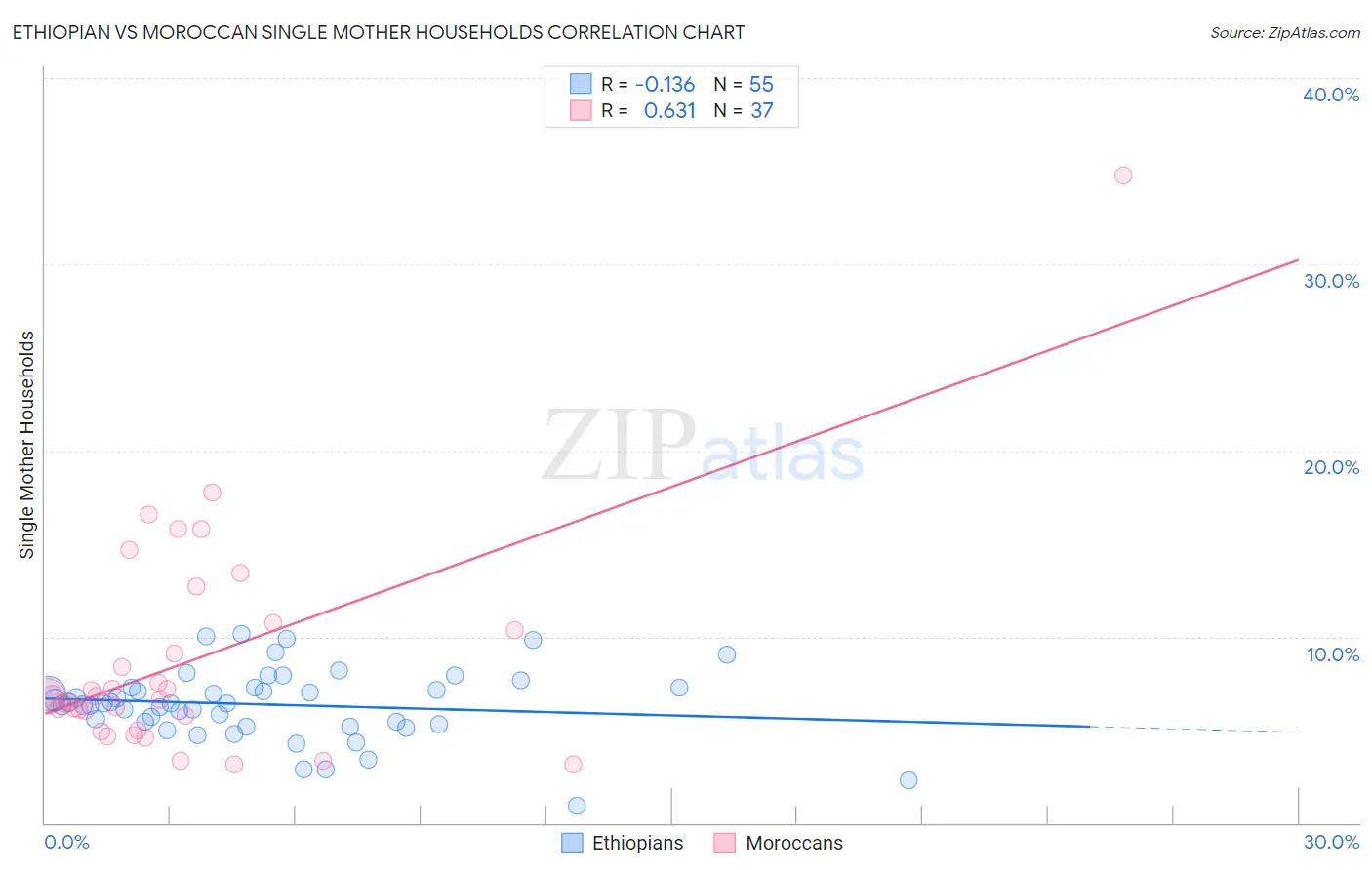 Ethiopian vs Moroccan Single Mother Households