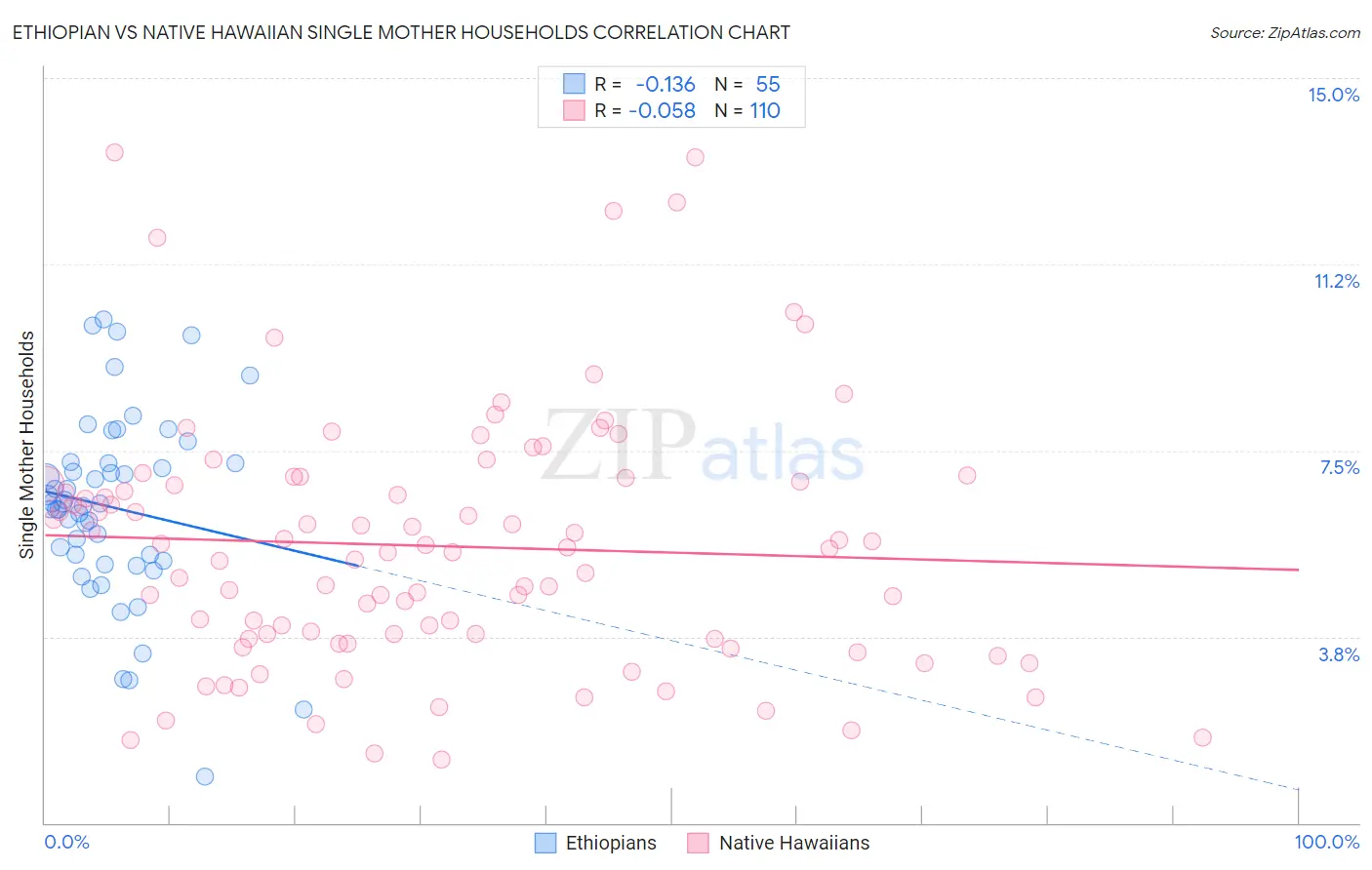 Ethiopian vs Native Hawaiian Single Mother Households