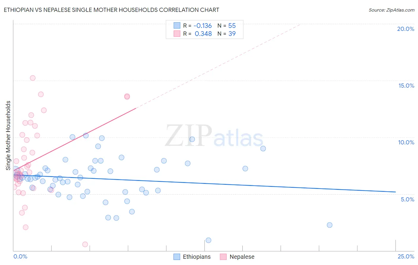 Ethiopian vs Nepalese Single Mother Households