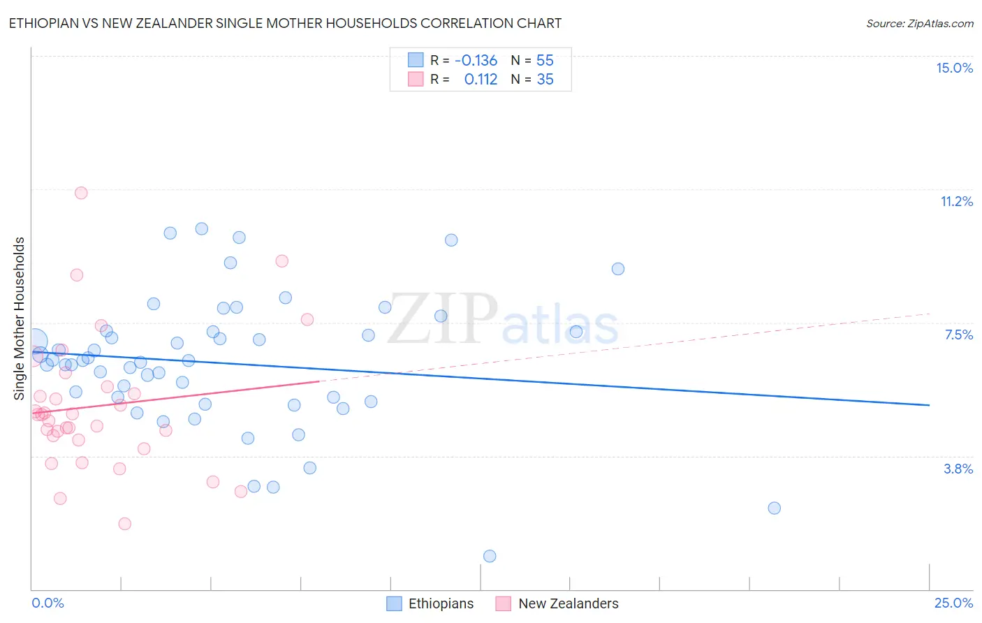 Ethiopian vs New Zealander Single Mother Households