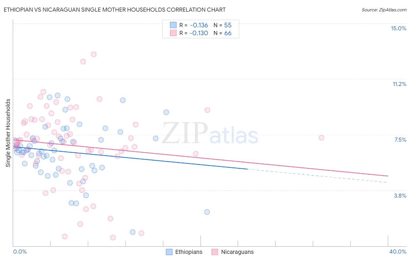 Ethiopian vs Nicaraguan Single Mother Households