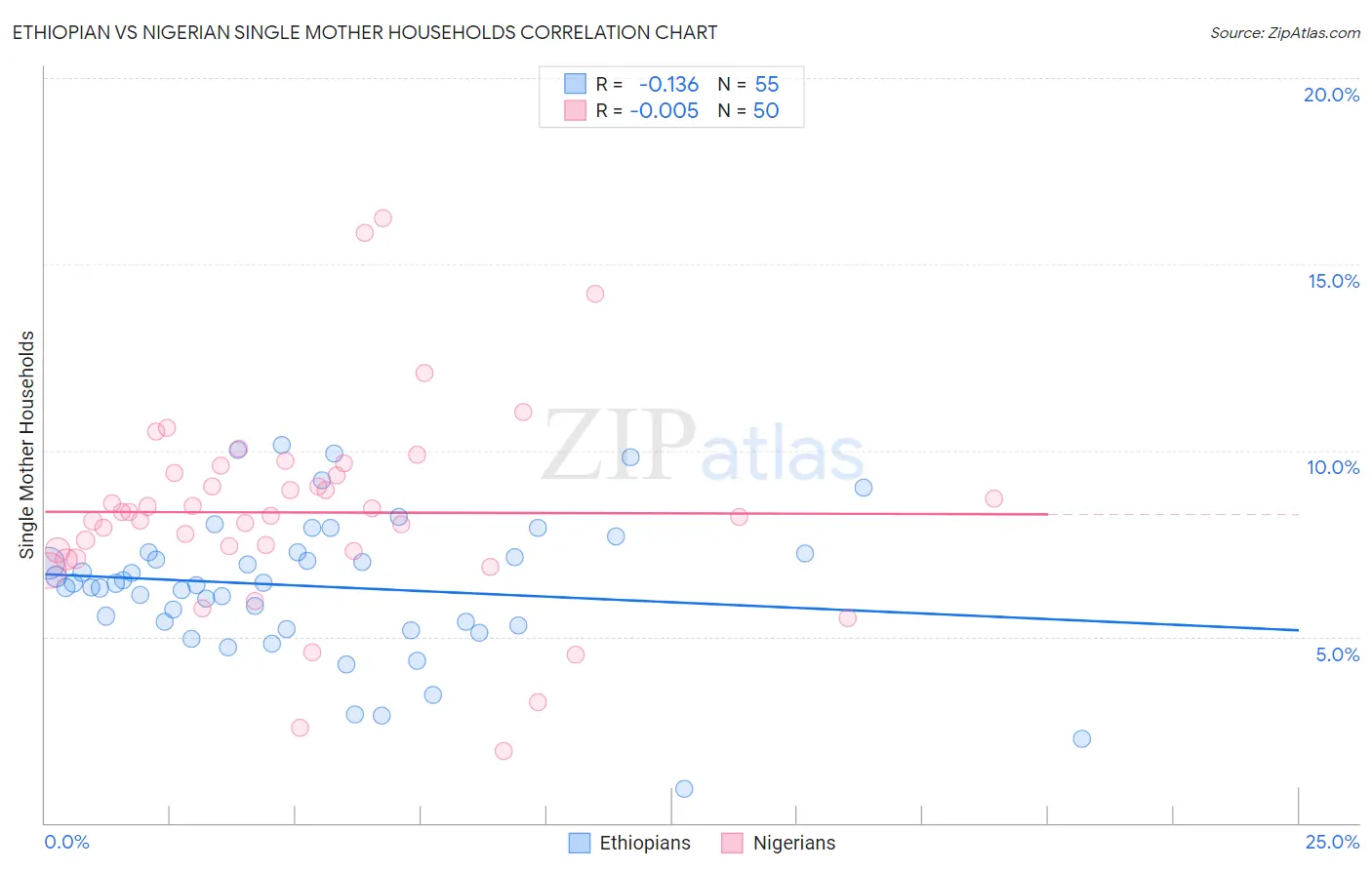 Ethiopian vs Nigerian Single Mother Households