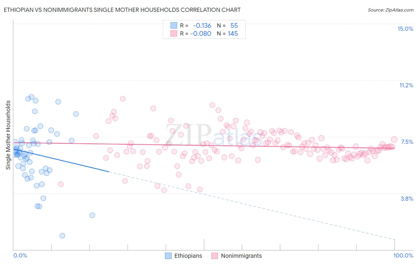 Ethiopian vs Nonimmigrants Single Mother Households