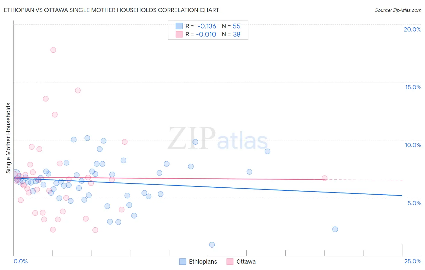 Ethiopian vs Ottawa Single Mother Households