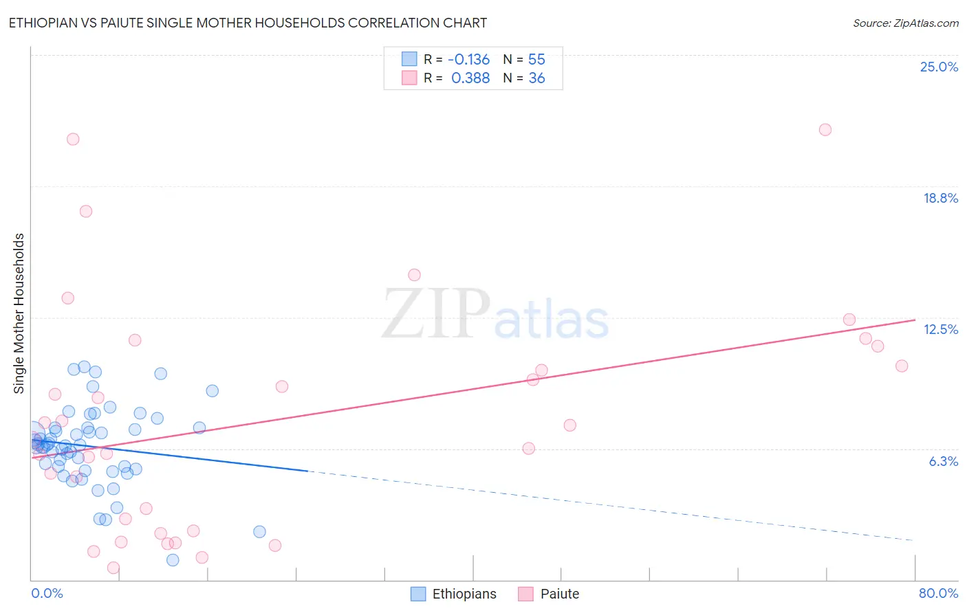 Ethiopian vs Paiute Single Mother Households