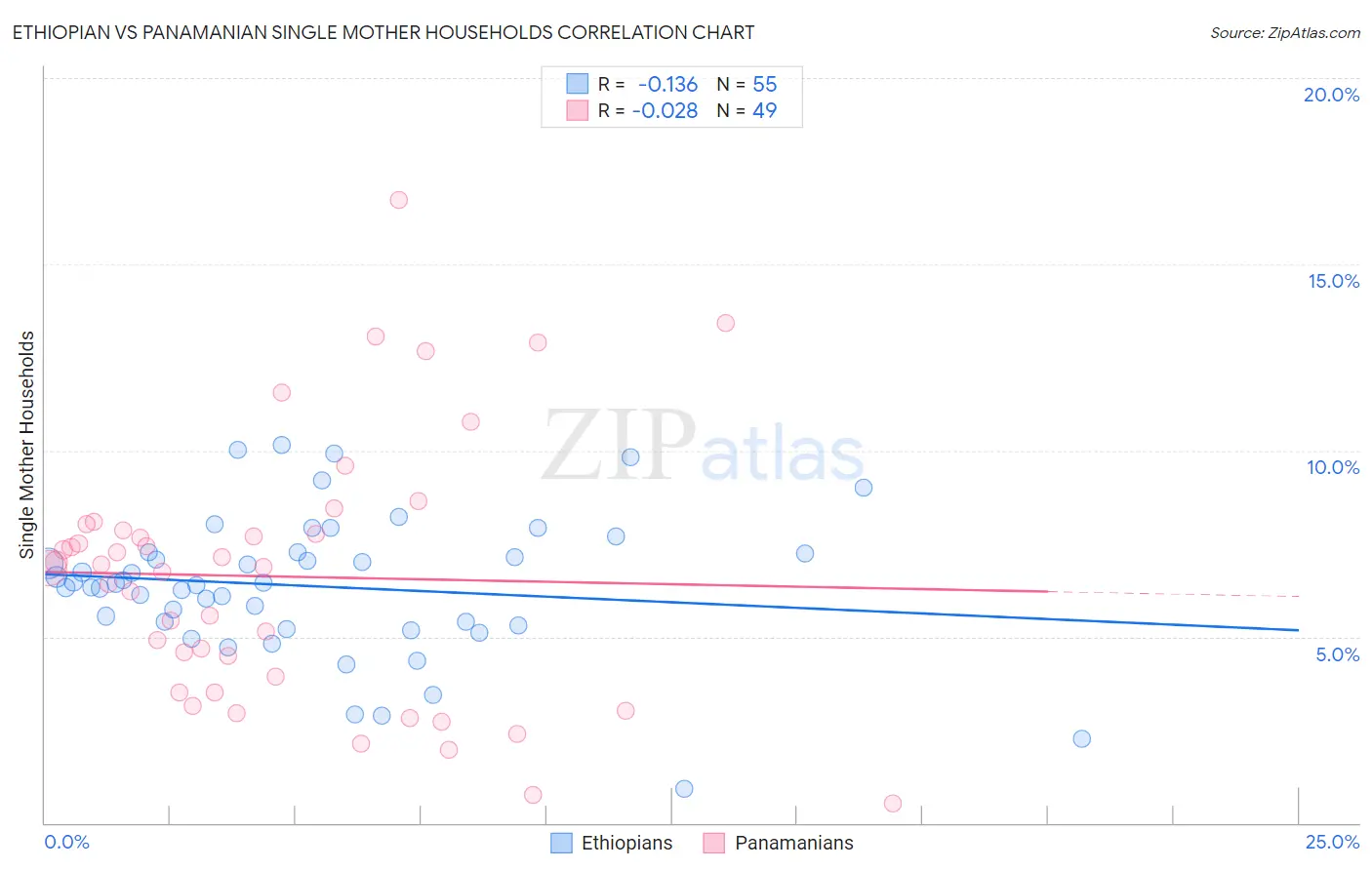 Ethiopian vs Panamanian Single Mother Households