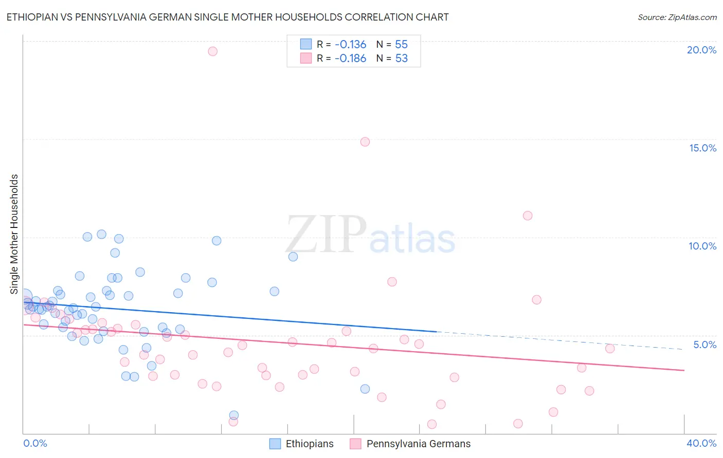 Ethiopian vs Pennsylvania German Single Mother Households