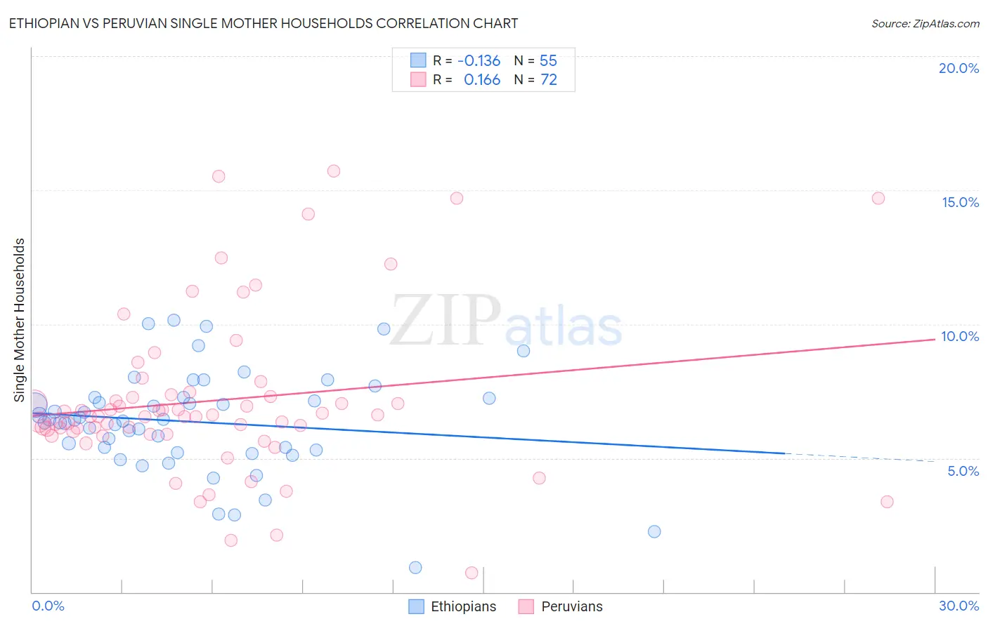 Ethiopian vs Peruvian Single Mother Households