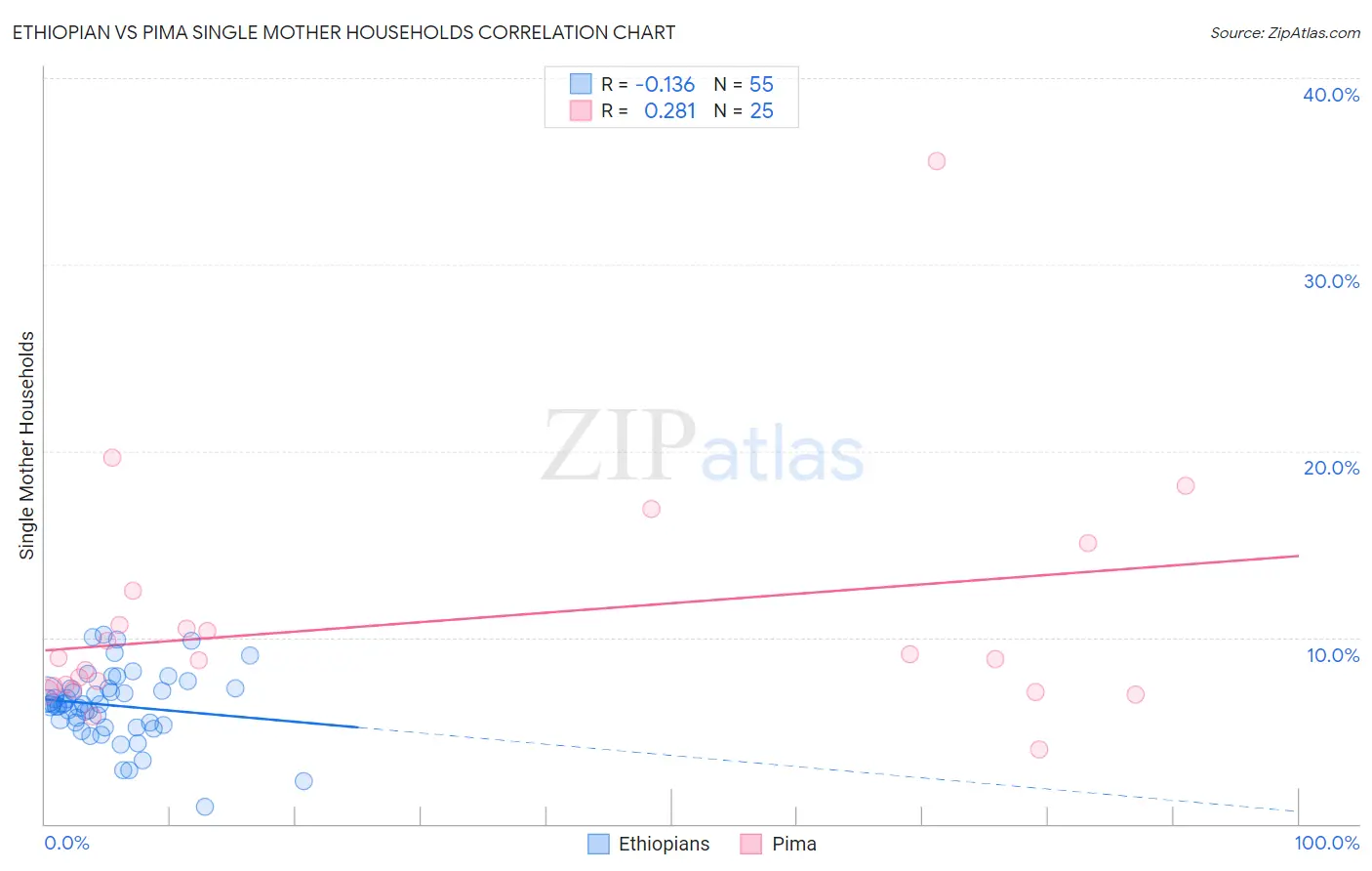 Ethiopian vs Pima Single Mother Households
